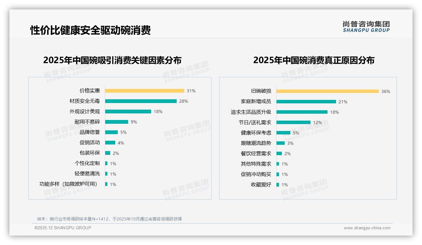 尚普咨询集团碗品类年报：31%消费者26-35岁家庭碗需求井喷，性价比成首选-2025年12月-碗-38