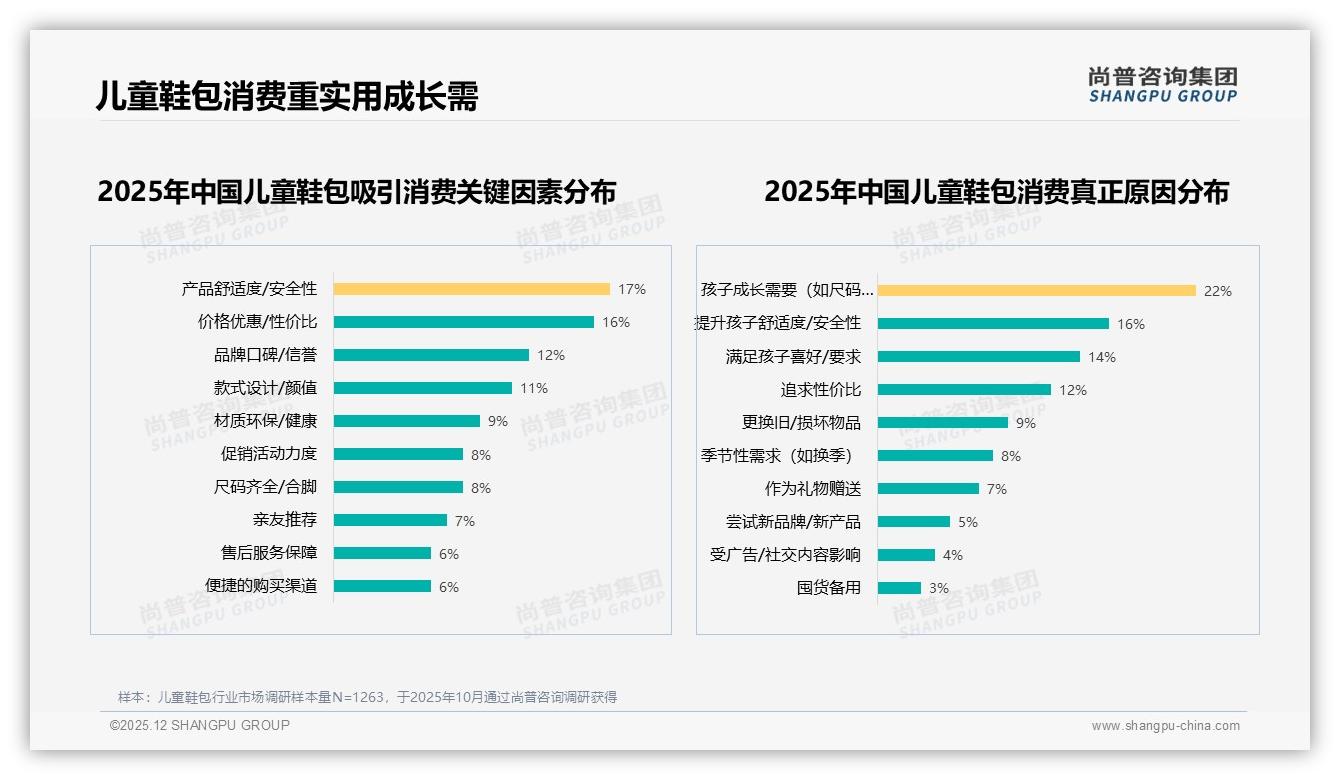 尚普咨询集团行业观察：国产品牌76%主导儿童鞋包安全质量敏感型占32%-2025年12月-儿童鞋包-38