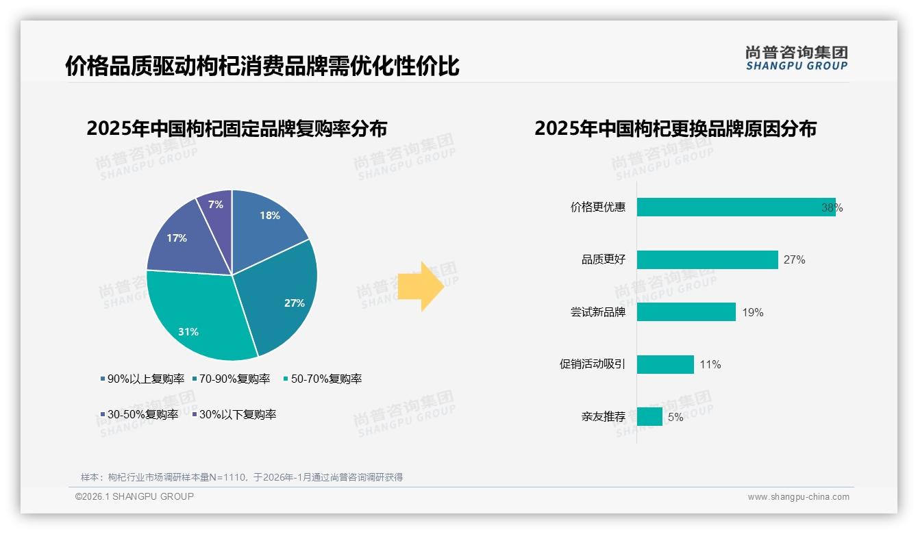 尚普咨询集团行业观察：54%消费者愿尝枸杞品牌新品，37%对比选购催生差异化竞争窗口-2026年1月-枸杞-38