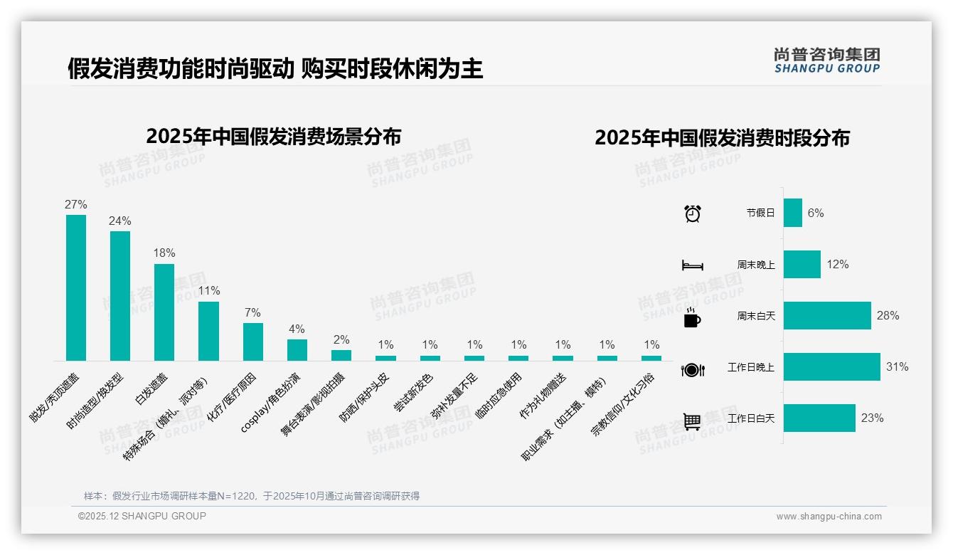脱发遮盖需求27%与时尚造型24%并列假发两大场景——尚普咨询集团趋势雷达-2025年12月-假发-38