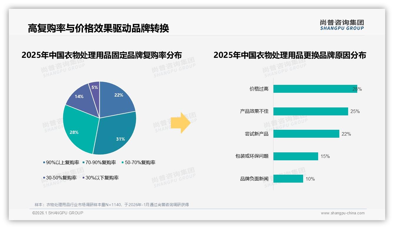退货体验低分19%成最大痛点，衣物处理用品电商售后亟需升级——尚普咨询集团年度复盘-2026年1月-衣物处理用品-38