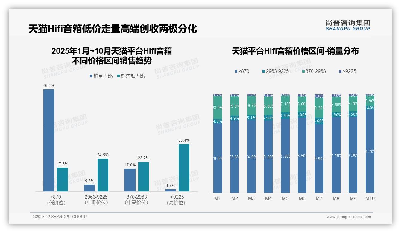 35%消费者工作日晚上沉浸听歌Hifi音箱场景营销新蓝海——尚普咨询集团专题解读-2025年12月-Hifi音箱-38