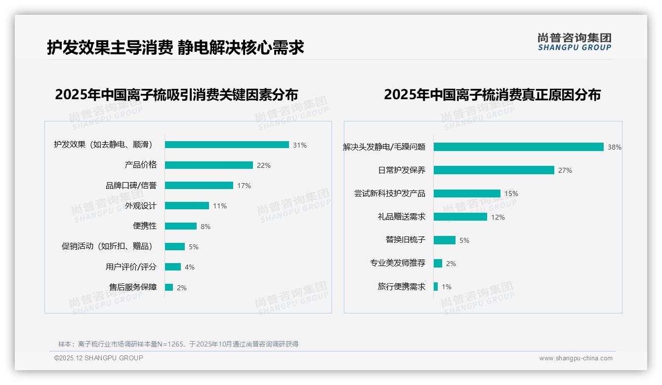 价格涨10%仍有47%铁粉继续买，离子梳品牌忠诚度高于38%减频焦虑——尚普咨询集团研报速览-2025年12月-离子梳-38
