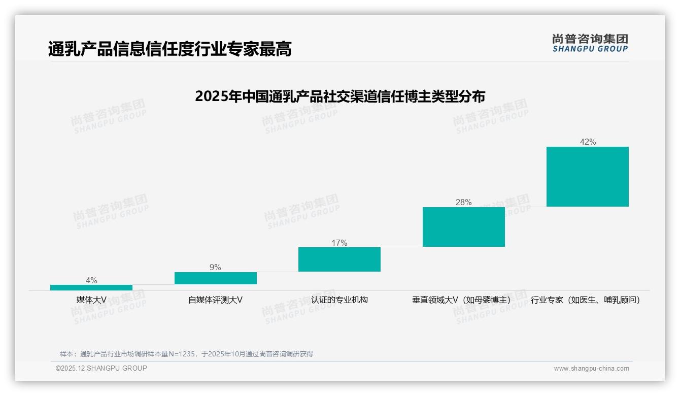50元以下41%价格接受度红线，通乳产品高端化受阻——尚普咨询集团品类洞察-2025年12月-通乳产品-38