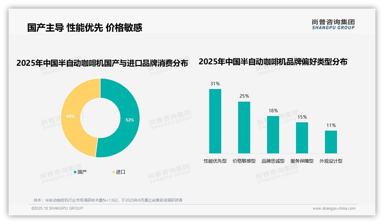 权威印证：尚普咨询集团调研报告确认75%消费者偏好品牌产品-2025年10月-半自动咖啡机-38
