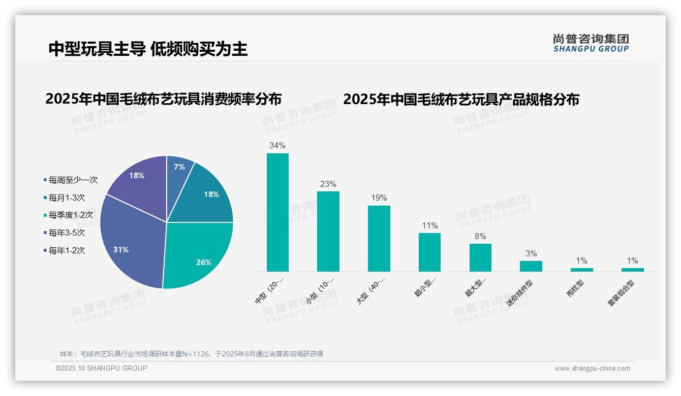 重磅发现:62%女性主导毛绒布艺玩具消费,尚普咨询集团报告发布-2025年10月-毛绒布艺玩具-38