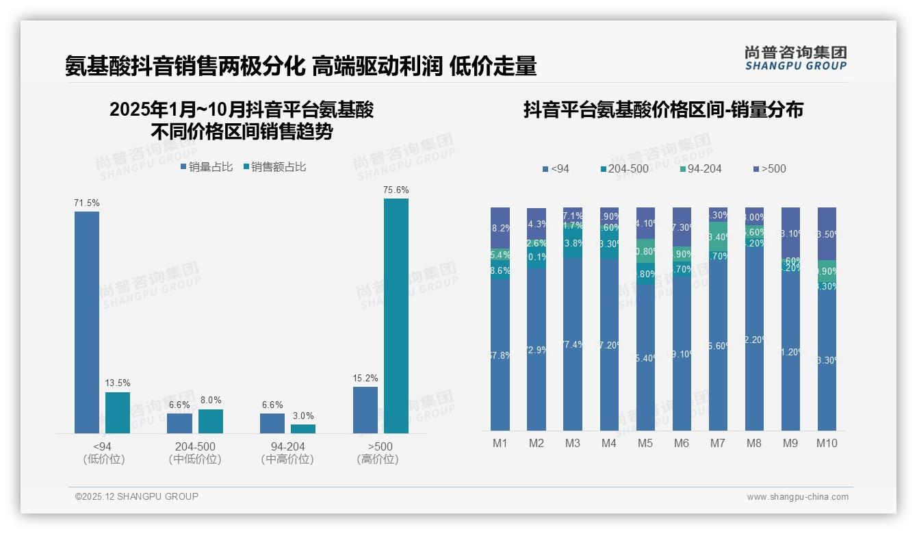 37%真实用户体验成最强导购，氨基酸品牌社交裂变秘籍——尚普咨询集团专题解读-2025年12月-氨基酸-38