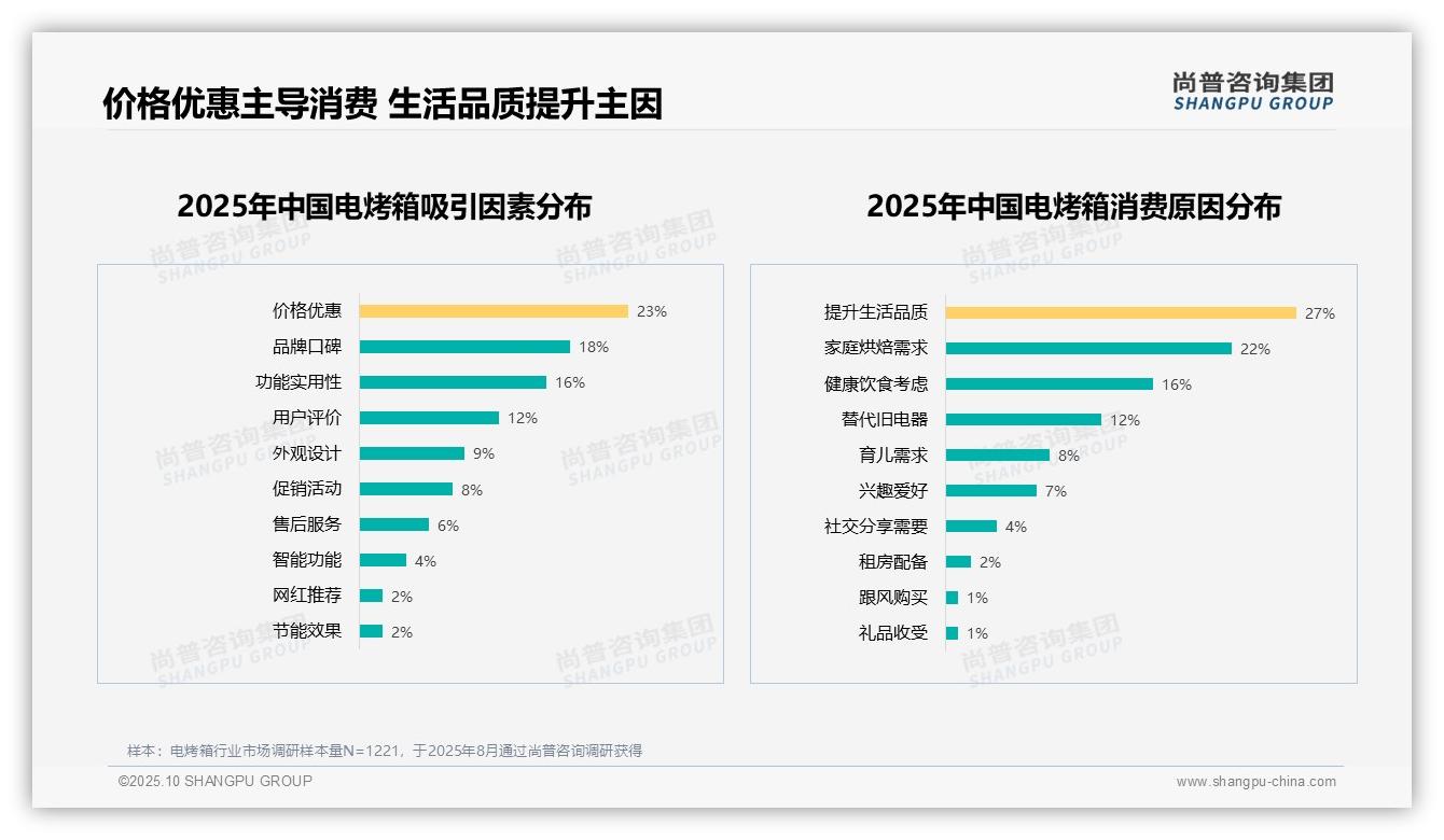 尚普咨询集团报告出炉，指出59%消费者愿意推荐电烤箱-2025年10月-电烤箱-38