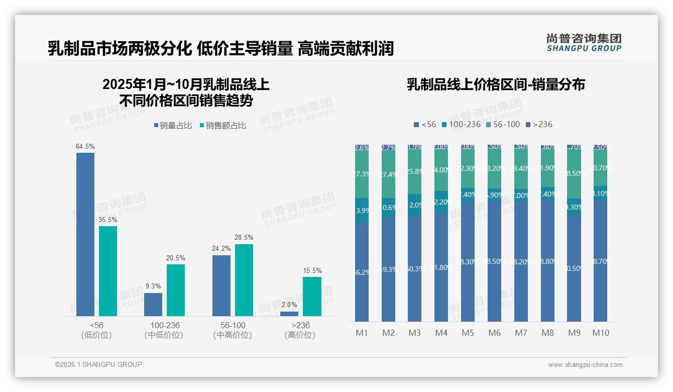 尚普咨询集团权威发布：70%消费者每周3次以上乳制品，高频刚需催生500ml标准装蓝海-2026年1月-乳制品-38