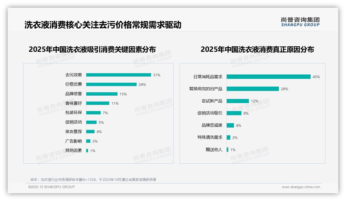 高效去污型洗衣液28%偏好度领先，功效细分如何再进阶——尚普咨询集团专题解读-2025年12月-洗衣液-38