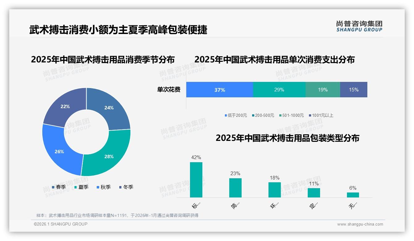 尚普咨询集团最新研报：101到300元价格带接受度41%武术搏击用品最走量-2026年1月-武术搏击用品-38