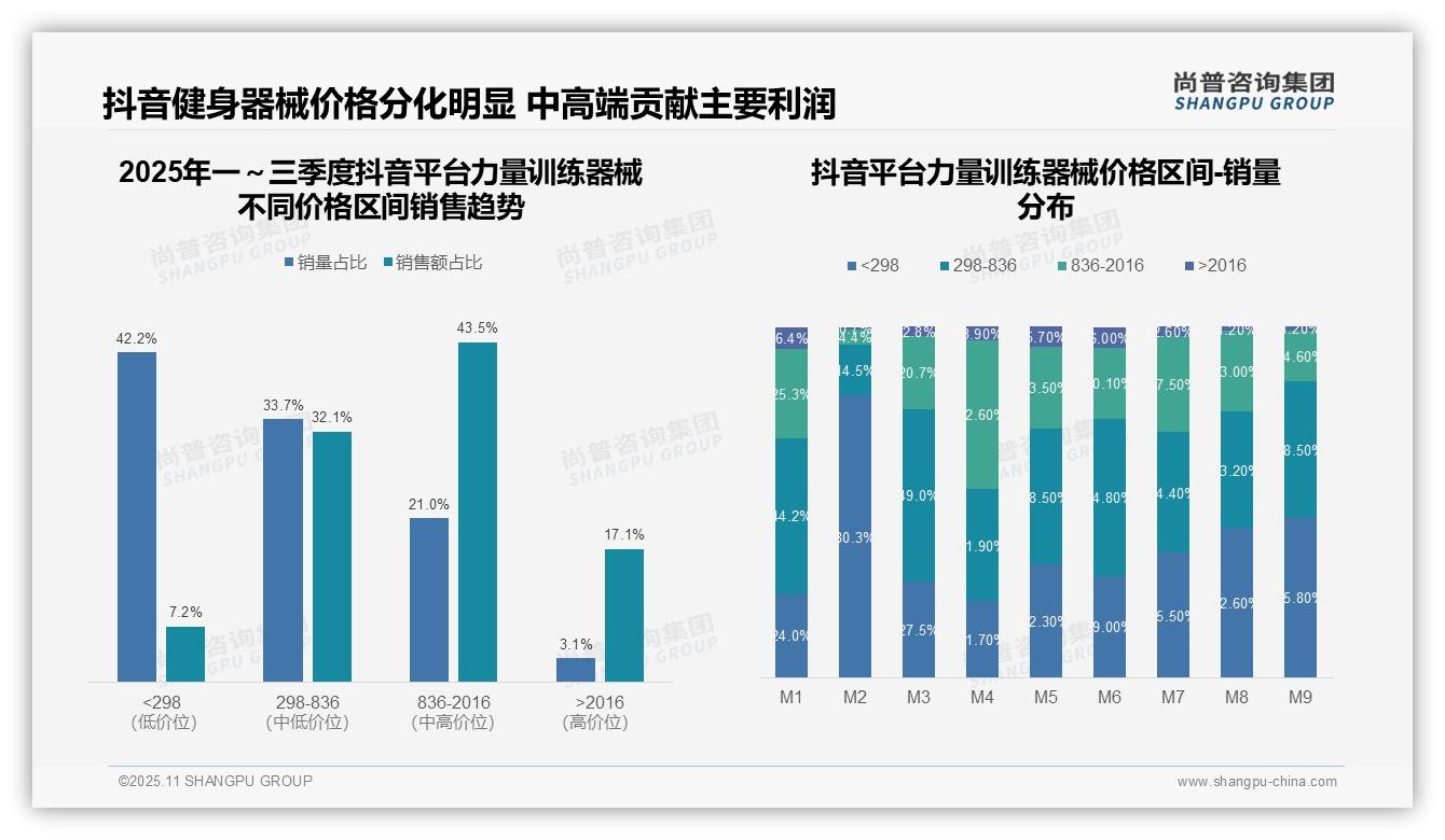 一文读懂高端力量训练器械贡献48.5%销售额：尚普咨询集团报告精编-2025年11月-力量训练器械-38