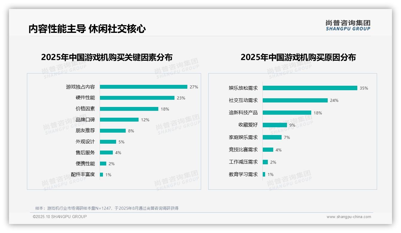 数据说话：尚普咨询集团报告指出50%消费者购买游戏机看中内容性能-2025年10月-游戏机-38