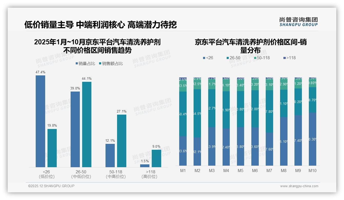 京东26到50元区间占44%销量汽车清洗养护剂利润最厚——尚普咨询集团品类洞察-2025年12月-汽车清洗养护剂-38