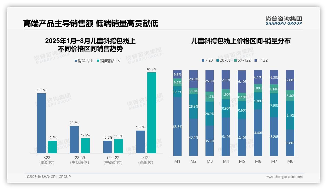高端儿童斜挎包贡献65.9%销售额，尚普咨询集团年度报告精华-2025年10月-儿童斜挎包-38