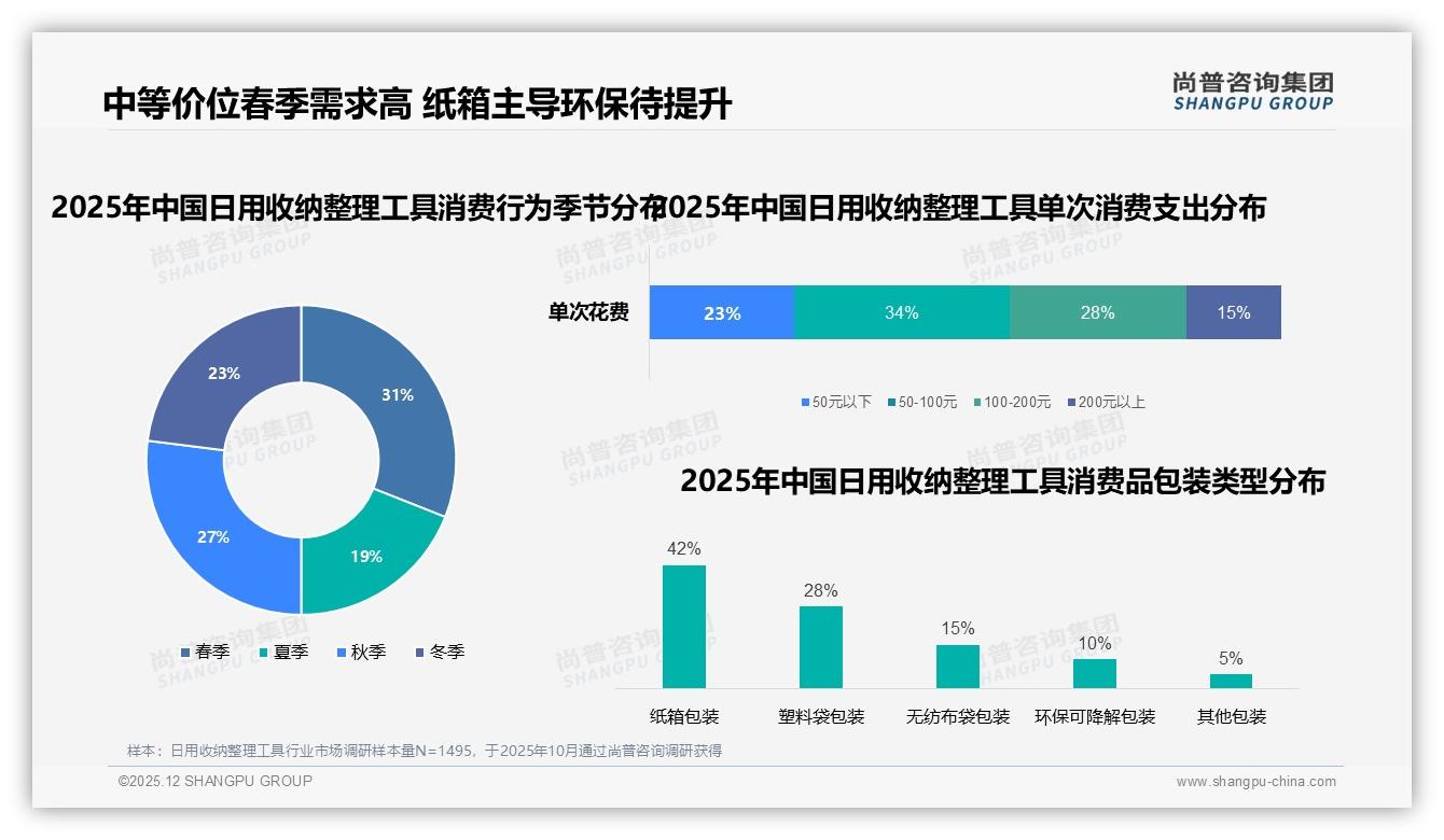 每季度购买一次占31%_日用收纳整理工具季节性需求爆发，尚普咨询集团数据洞察-2025年12月-日用收纳整理工具-38