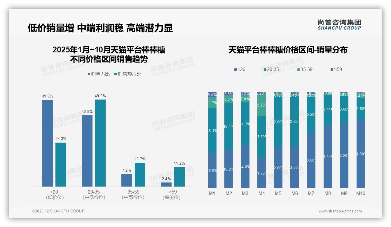 52%女性消费者撑场_棒棒糖如何抓住粉红经济——尚普咨询集团棒棒糖品类年报-2025年12月-棒棒糖-38