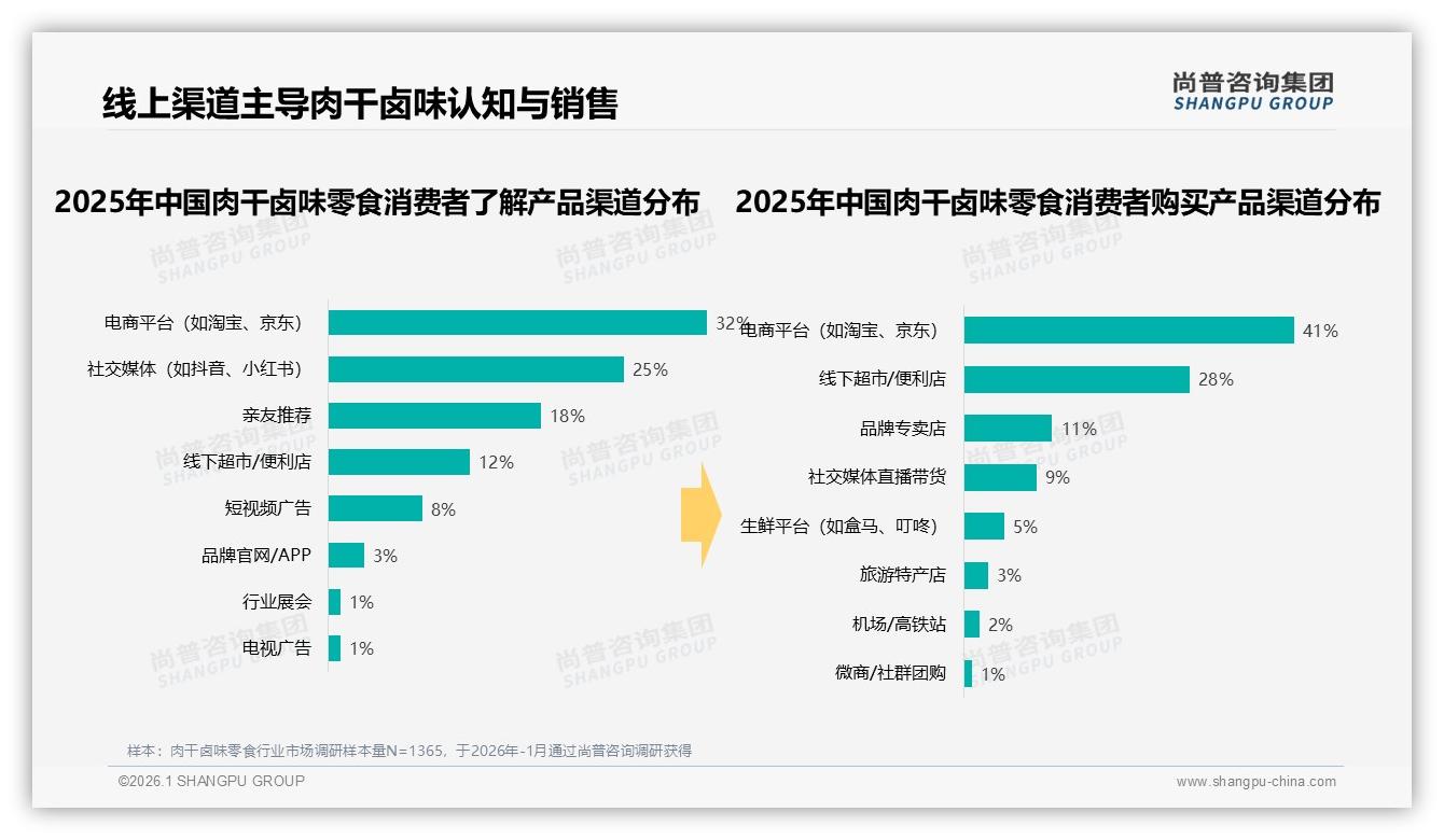 女性占52%肉干卤味零食主力，26到35岁贡献34%复购——尚普咨询集团肉干卤味零食品类年报-2026年1月-肉干卤味零食-38