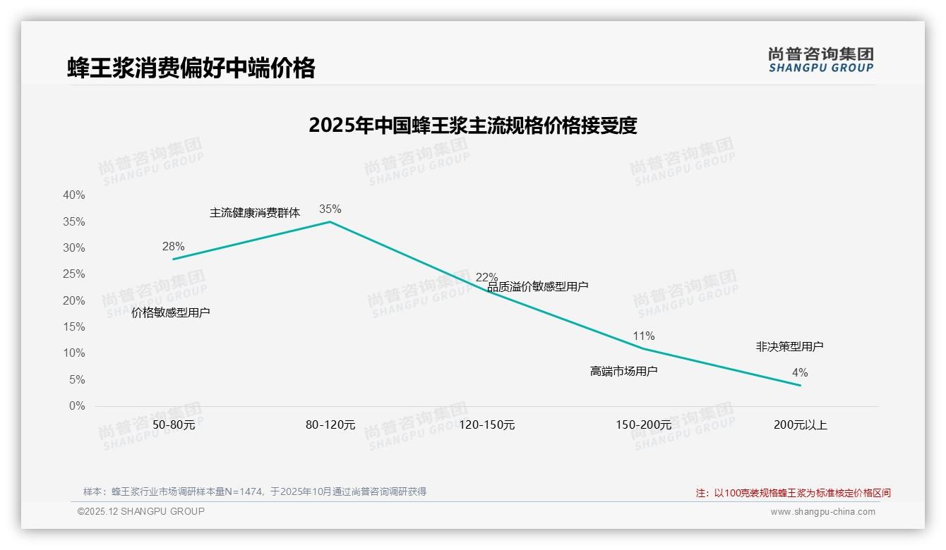 尚普咨询集团蜂王浆品类年报：36-45岁占比33%驱动蜂王浆健康消费新蓝海-2025年12月-蜂王浆-38