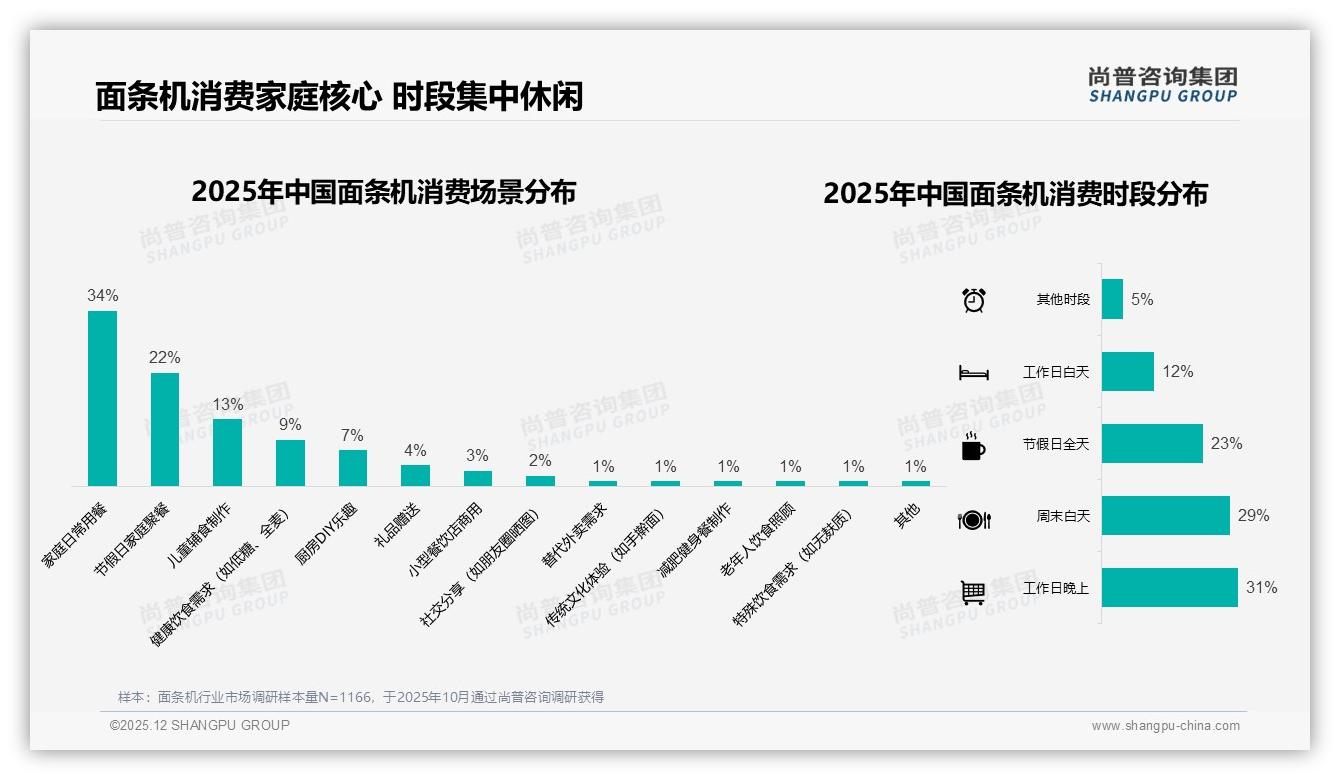 亲友推荐19%撬动面条机销量，口碑传播ROI翻倍——尚普咨询集团独家披露-2025年12月-面条机-38