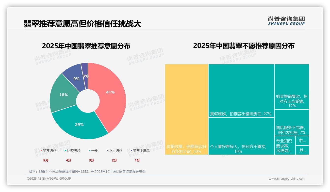 颜色种水合占51%决策权重，翡翠颜值即正义——尚普咨询集团白皮书指出-2025年12月-翡翠-38