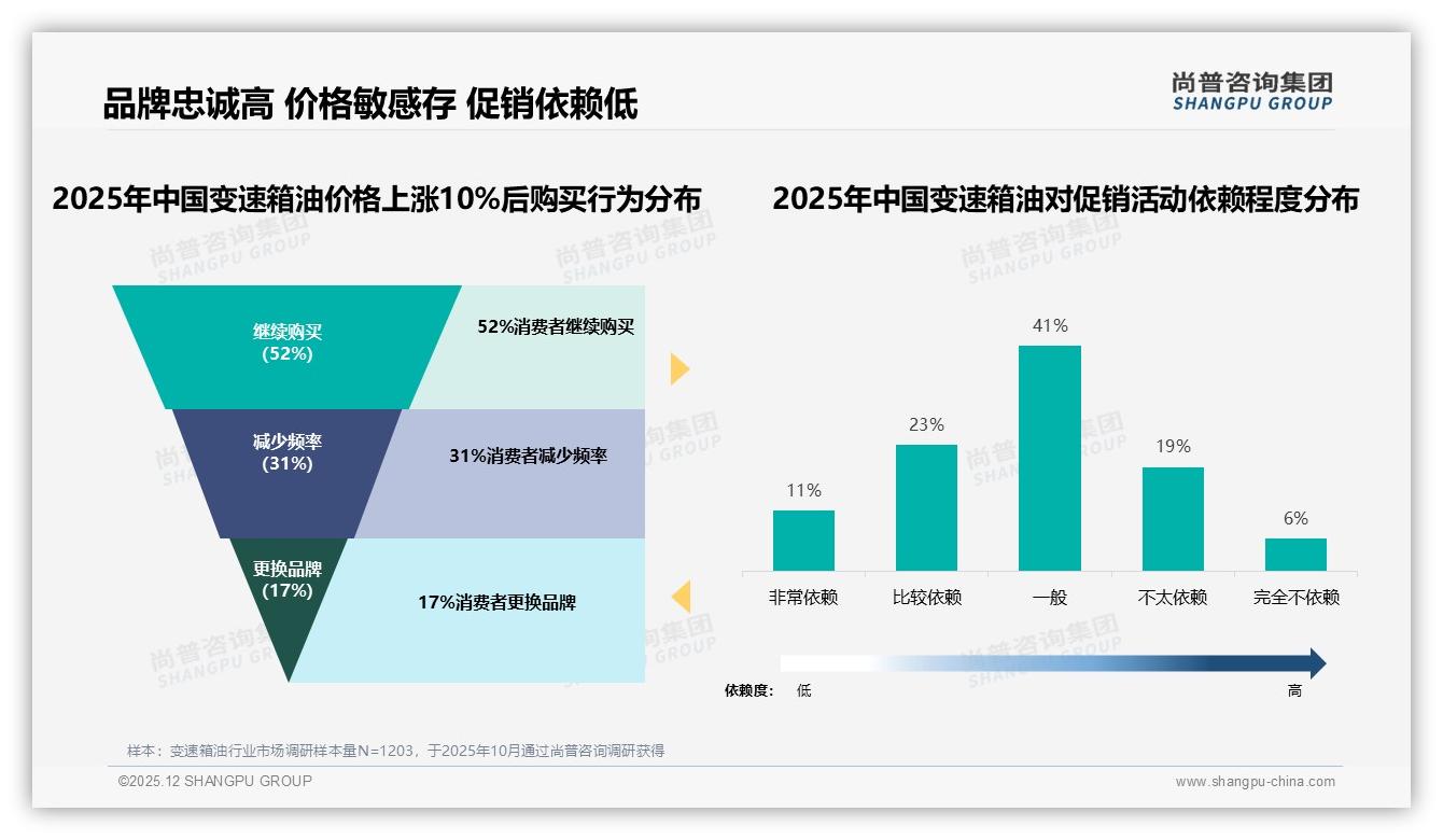 26-45岁车主63%高频换油，变速箱油中小包装需求40%飙升——尚普咨询集团《2025年中国变速箱油市场洞察报告》-2025年12月-变速箱油-38