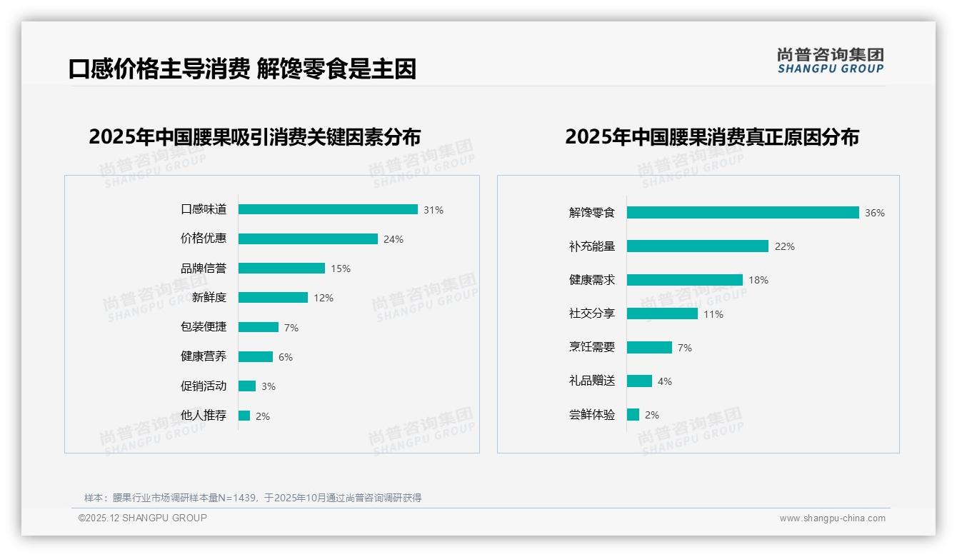 每月几次买腰果34%中频场景，品牌押注午后办公室补能蓝海——尚普咨询集团数据洞察-2025年12月-腰果-38