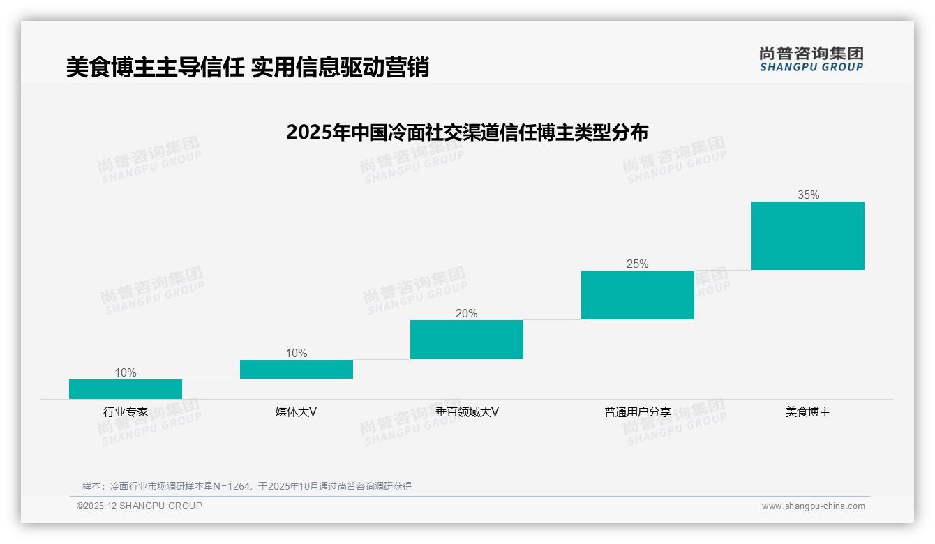 尚普咨询集团权威发布：26到35岁消费者占31%冷面市场个人决策主导-2025年12月-冷面-38