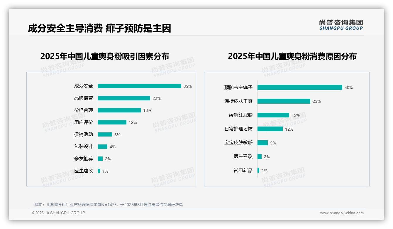 权威印证：尚普咨询集团调研报告确认预防宝宝痱子需求达40%-2025年10月-儿童爽身粉-38