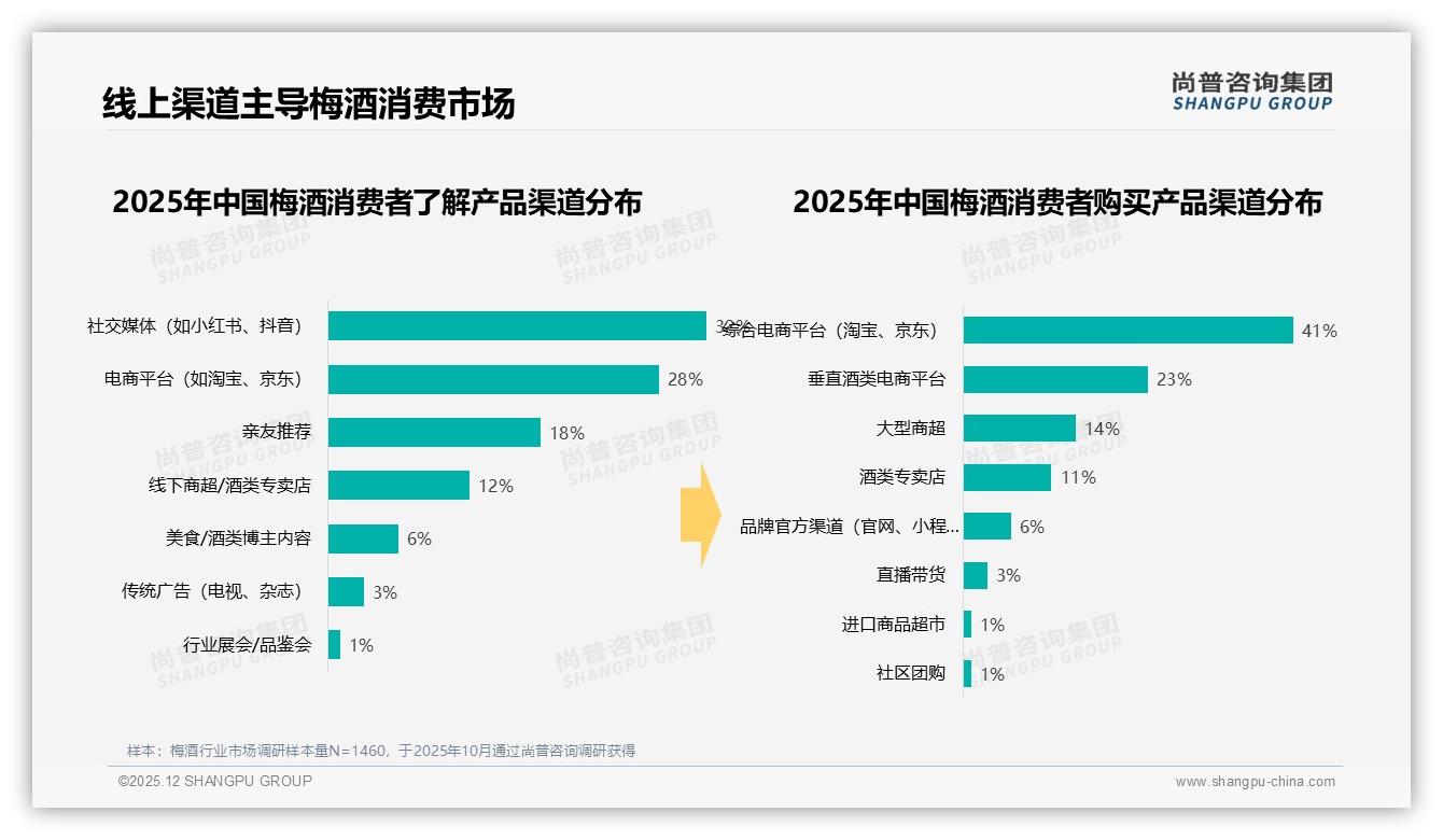26到35岁人群41%撑起梅酒半边天，品牌如何锁定轻熟经济——尚普咨询集团报告披露-2025年12月-梅酒-38