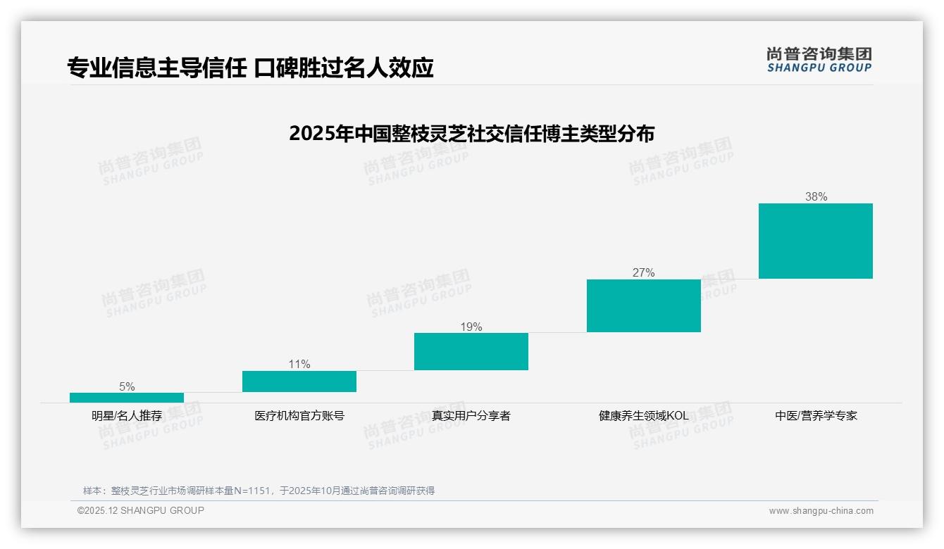尚普咨询集团专题解读：野生整枝灵芝31%偏好度碾压有机认证19%，产地故事比证书更香-2025年12月-整枝灵芝-38