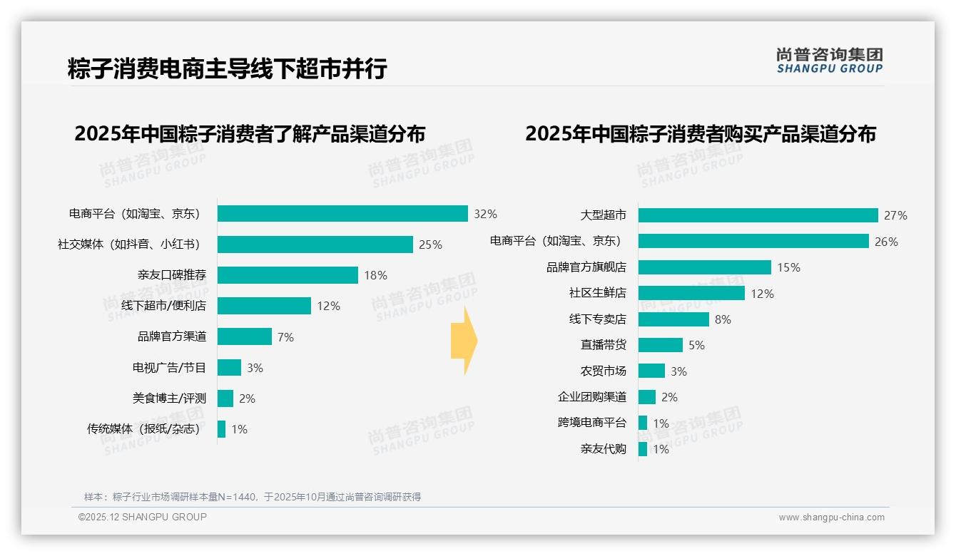 42%消费者信任美食垂直博主，素人分享28%紧随其后——尚普咨询集团专题解读-2025年12月-粽子-38