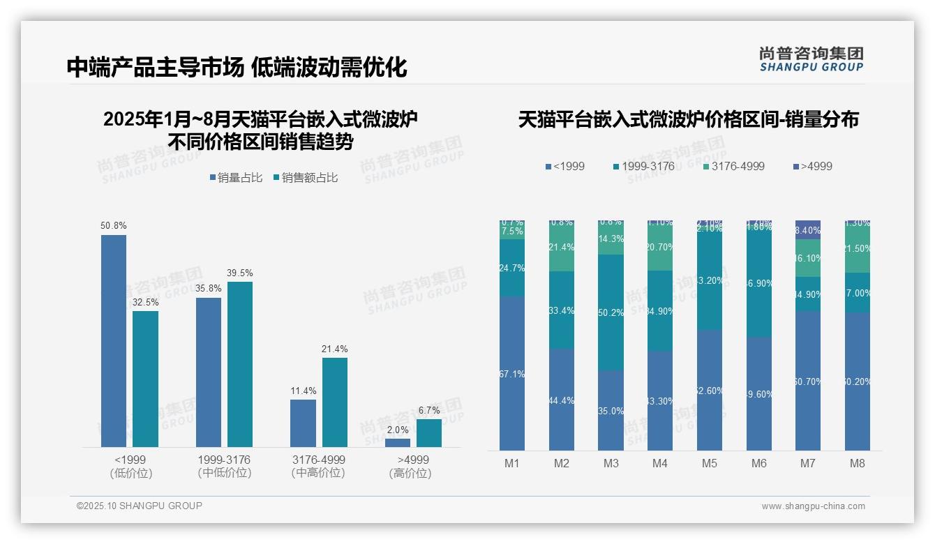 尚普咨询集团报告出炉，指出抖音嵌入式微波炉高端市场占比85.3%-2025年10月-嵌入式微波炉-38