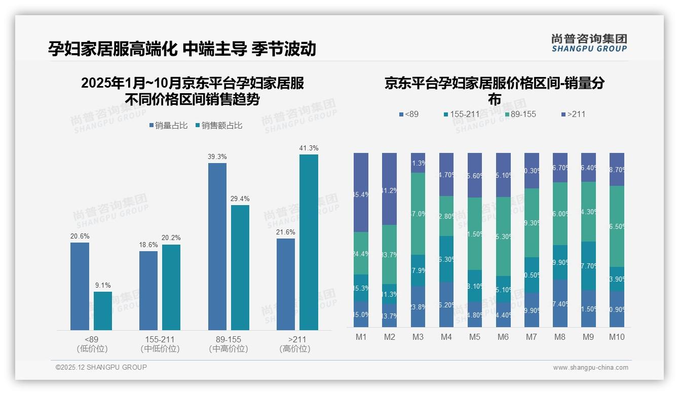 尚普咨询集团年度复盘：京东高端孕妇家居服41.3%销售额溢价，211元+成利润高地-2025年12月-孕妇家居服-38
