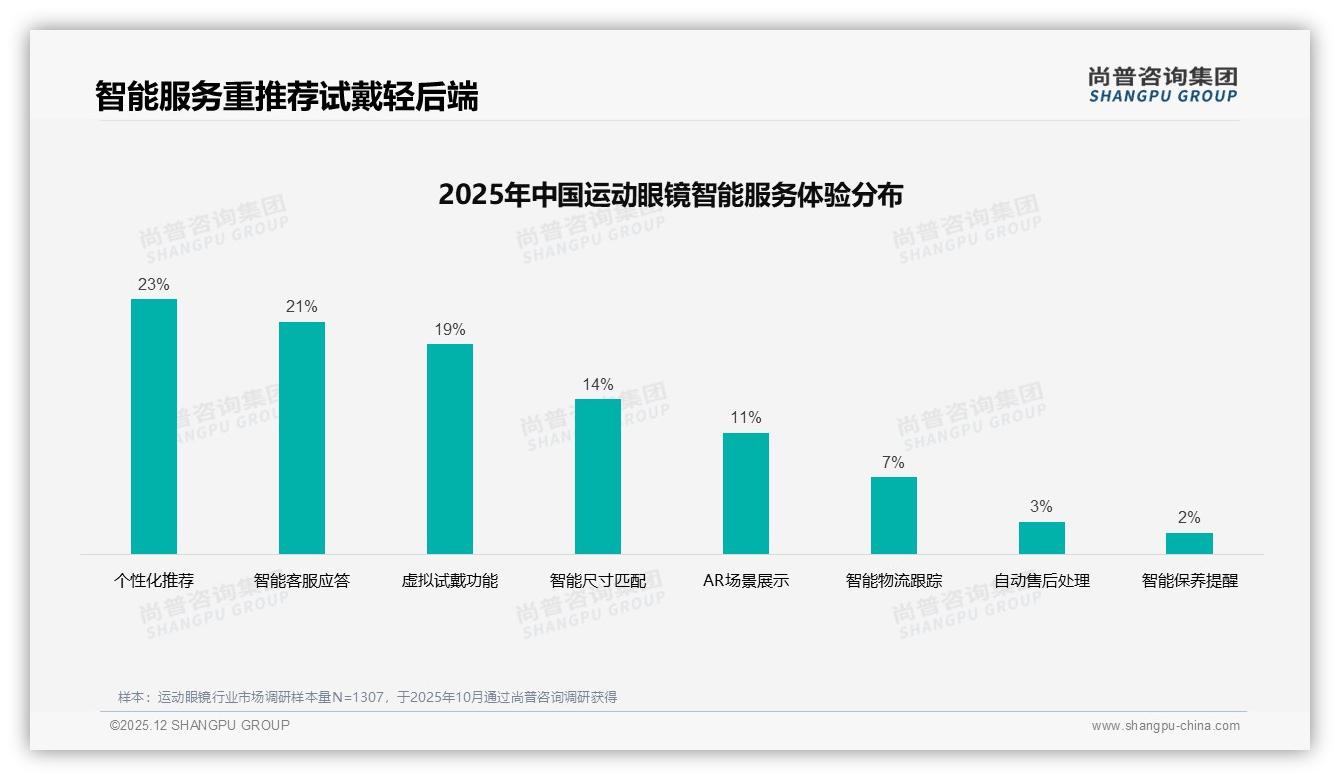 电商平台推荐27%加社交媒体23%运动眼镜消费决策，数字化渠道主导——尚普咨询集团趋势雷达报告-2025年12月-运动眼镜-38