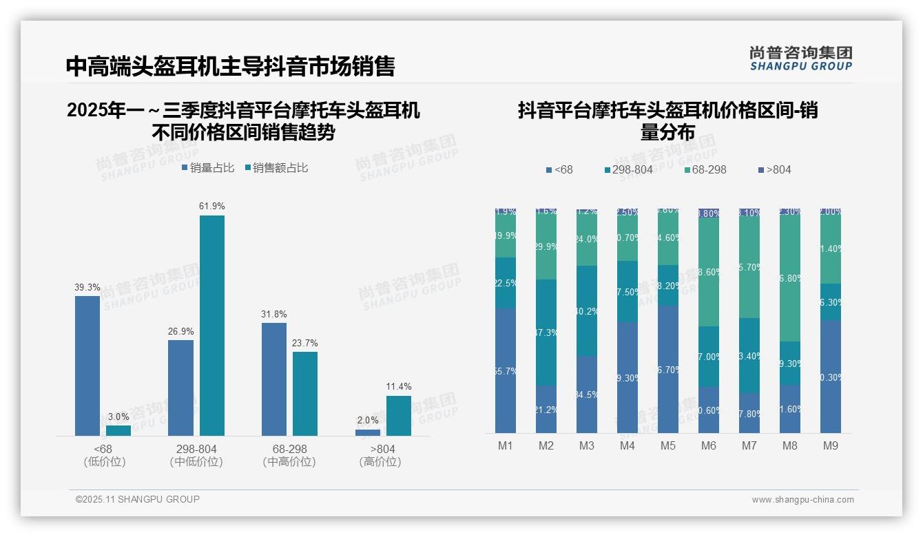 抖音摩托车头盔耳机中高端市场占比61.9%——尚普咨询集团报告深度解析-2025年11月-摩托车头盔耳机-38