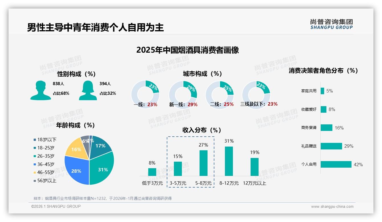 尚普咨询集团权威发布：烟酒具68%男性消费者撬动4.17亿线上红利-2026年1月-烟酒具-38