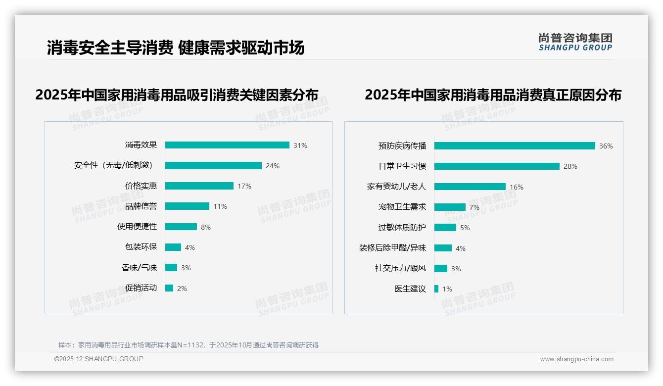 家用消毒用品37%亲友口碑推荐夺冠，尚普咨询集团专题解读信任博主类型34%-2025年12月-家用消毒用品-38