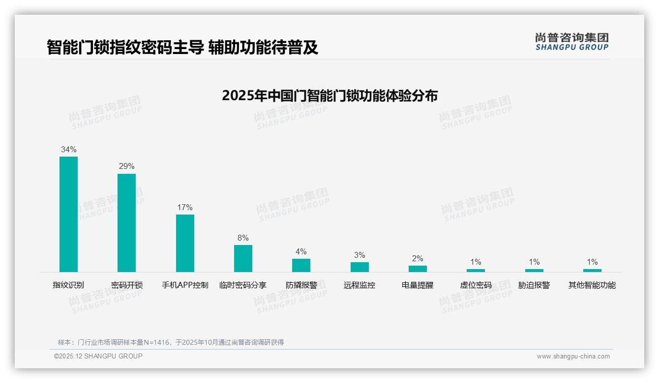 38%产品质量问题致品牌流失_50到70%复购率仅33%_门企急需质量升级——尚普咨询集团研报速览-2025年12月-门-38
