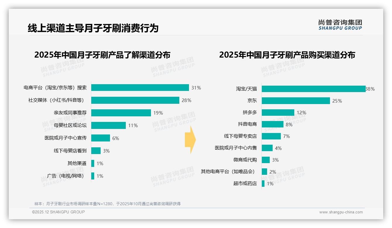 尚普咨询集团行业观察：74%月子牙刷需求集中在产前产后两周，节点营销决胜-2025年12月-月子牙刷-38