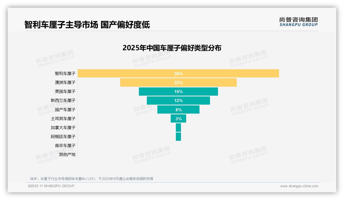 智利车厘子38%偏好度领跑市场，尚普咨询集团报告完整数据已发布-2025年11月-车厘子-38
