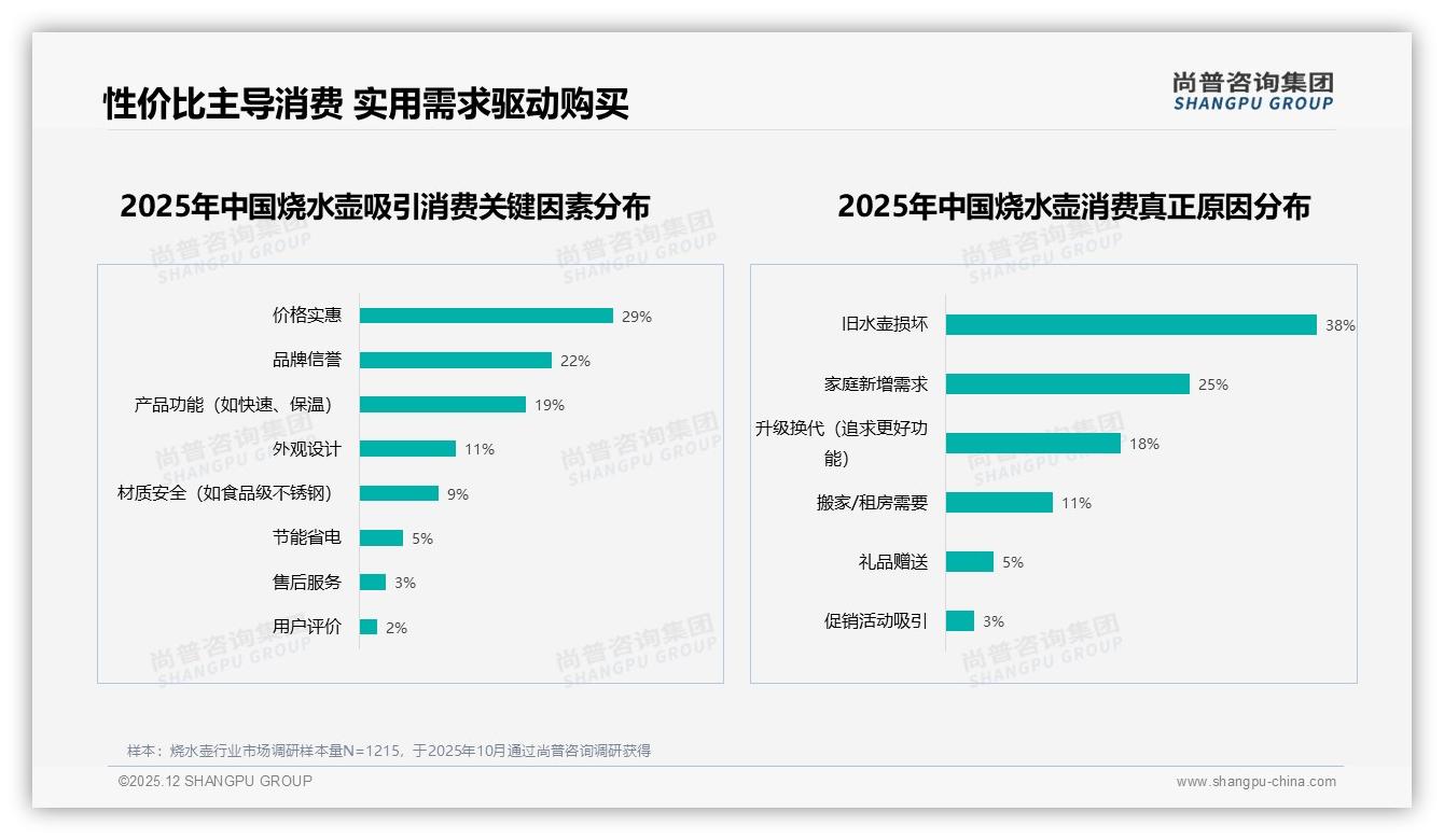70%短周期替换需求推动烧水壶新品潮，品牌如何抓住101-200元黄金价——尚普咨询集团报告披露-2025年12月-烧水壶-38