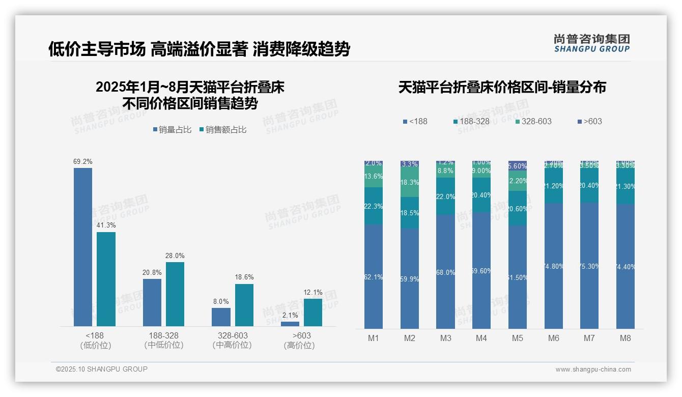 折叠床抖音平台89.7%销量来自低价产品——尚普咨询集团市场研究报告-2025年10月-折叠床-38