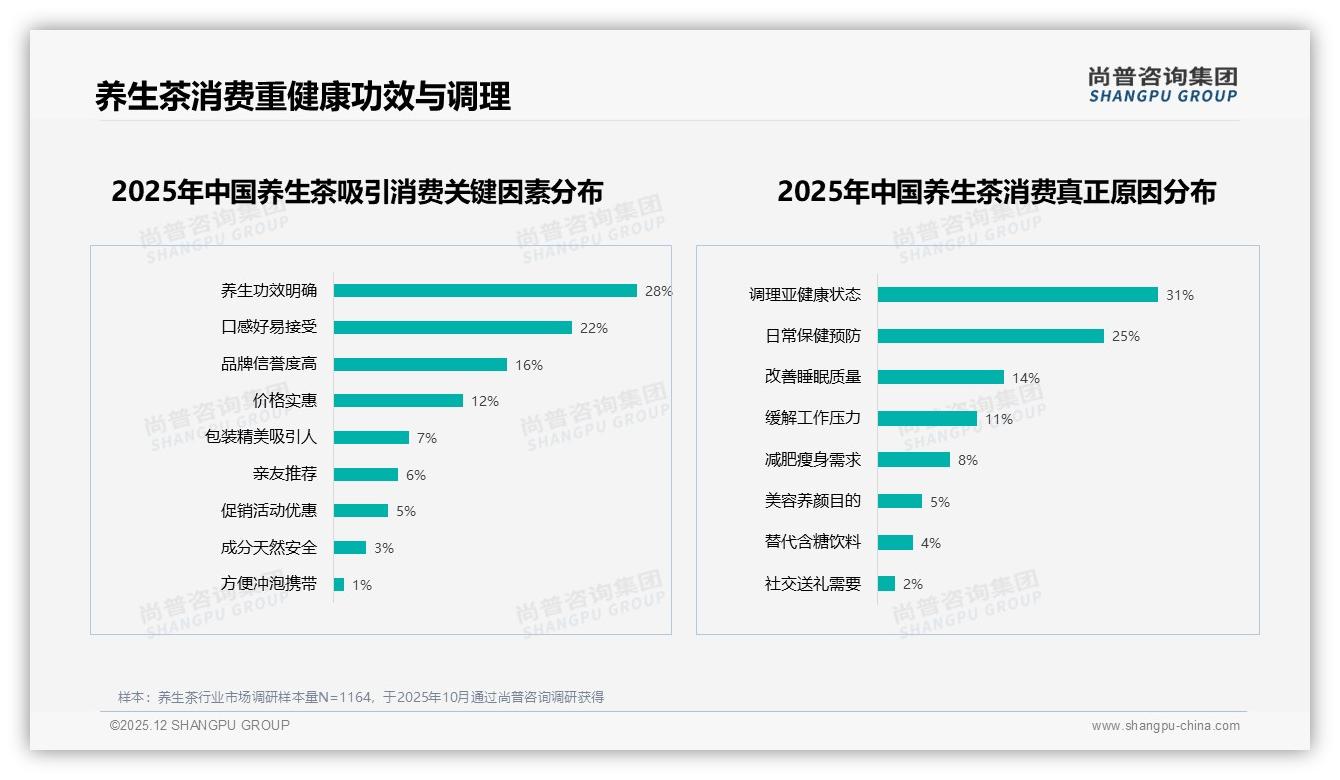 28%消费者信任小红书真实用户分享，专家背书养生茶更吃香——尚普咨询集团专题解读-2025年12月-养生茶-38