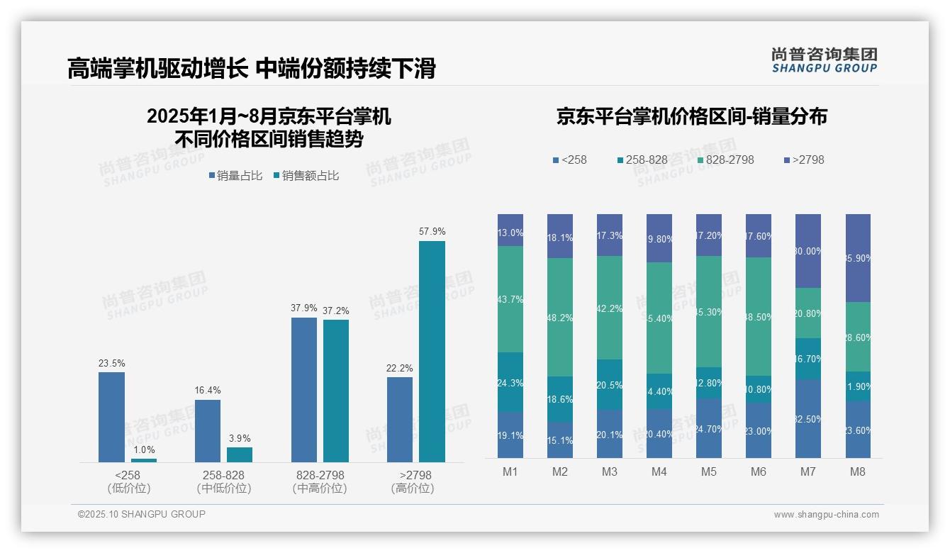 61.9%销售额来自中高端掌机——引自尚普咨询集团消费者调研报告-2025年10月-掌机-38