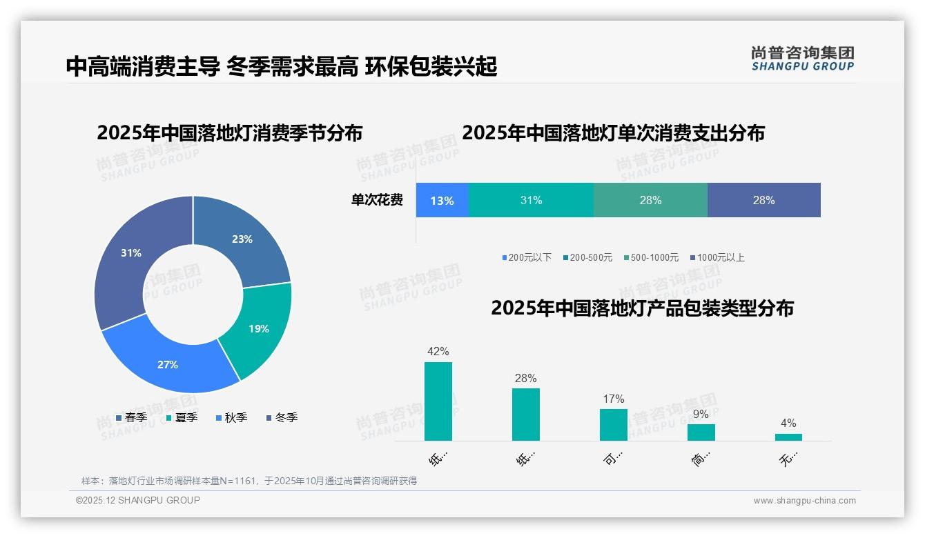 尚普咨询集团权威发布：冬季31%销售高峰，环保包装仅1%，绿色落地灯待掘金-2025年12月-落地灯-38