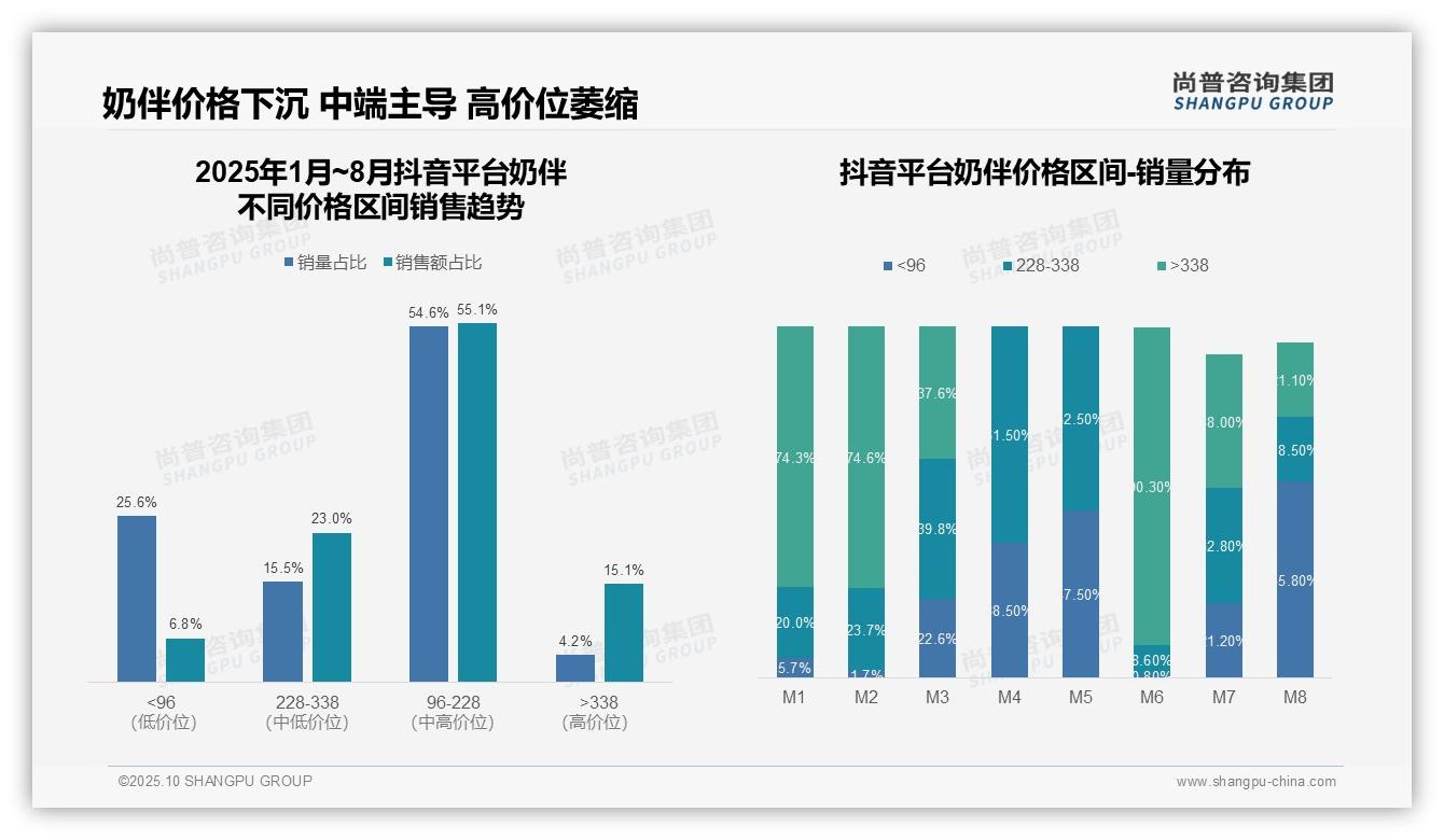 京东高端奶伴占比34.9%——引自尚普咨询集团消费者调研报告-2025年10月-奶伴-38