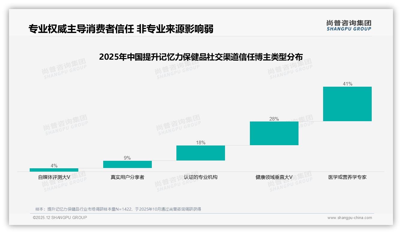 尚普咨询集团权威发布：26至45岁人群59%主导提升记忆力保健品消费-2025年12月-提升记忆力保健品-38