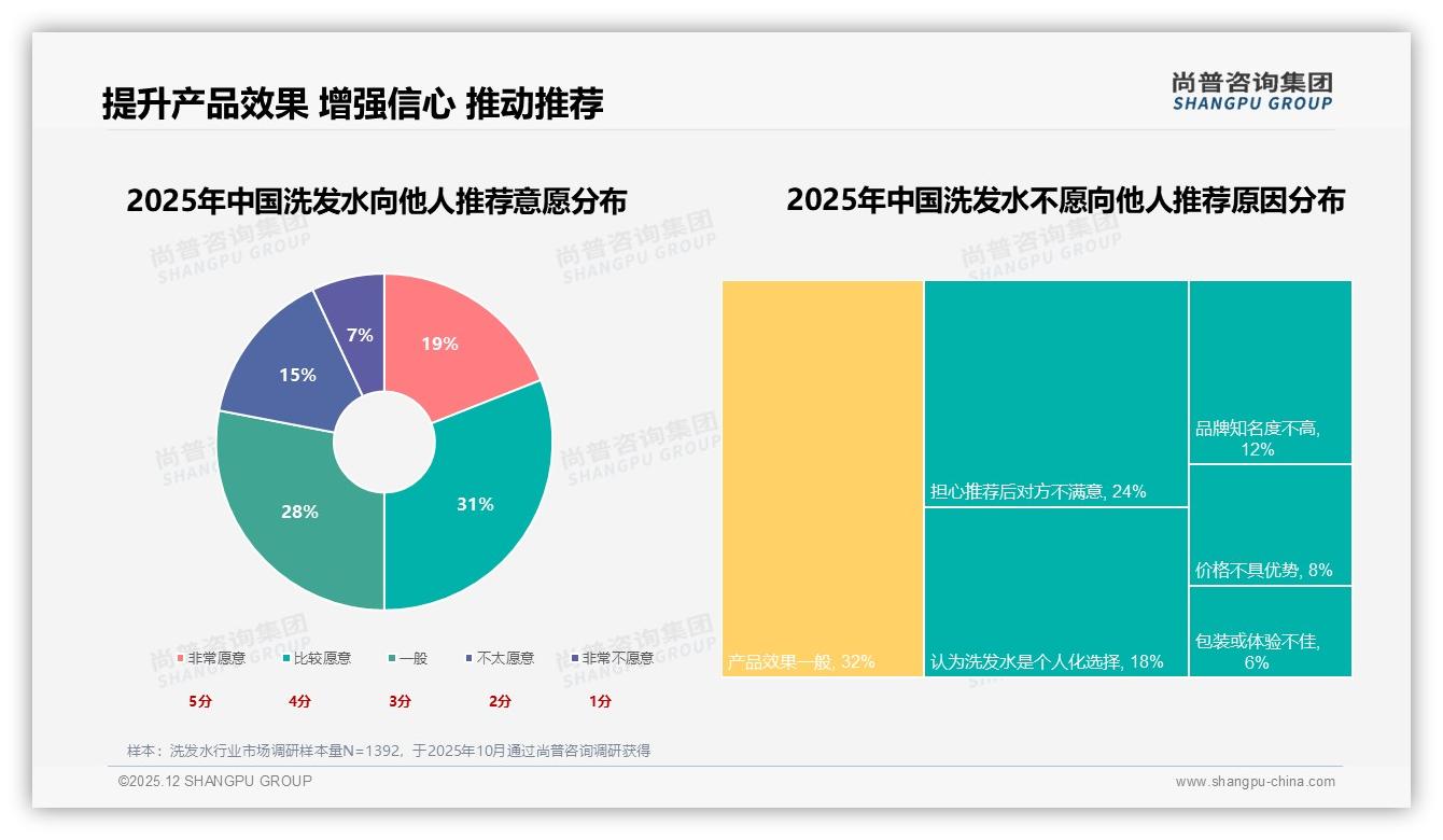 真实用户分享41%最受信任，明星推广仅9%，洗发水社媒投放重构——尚普咨询集团研报速览-2025年12月-洗发水-38
