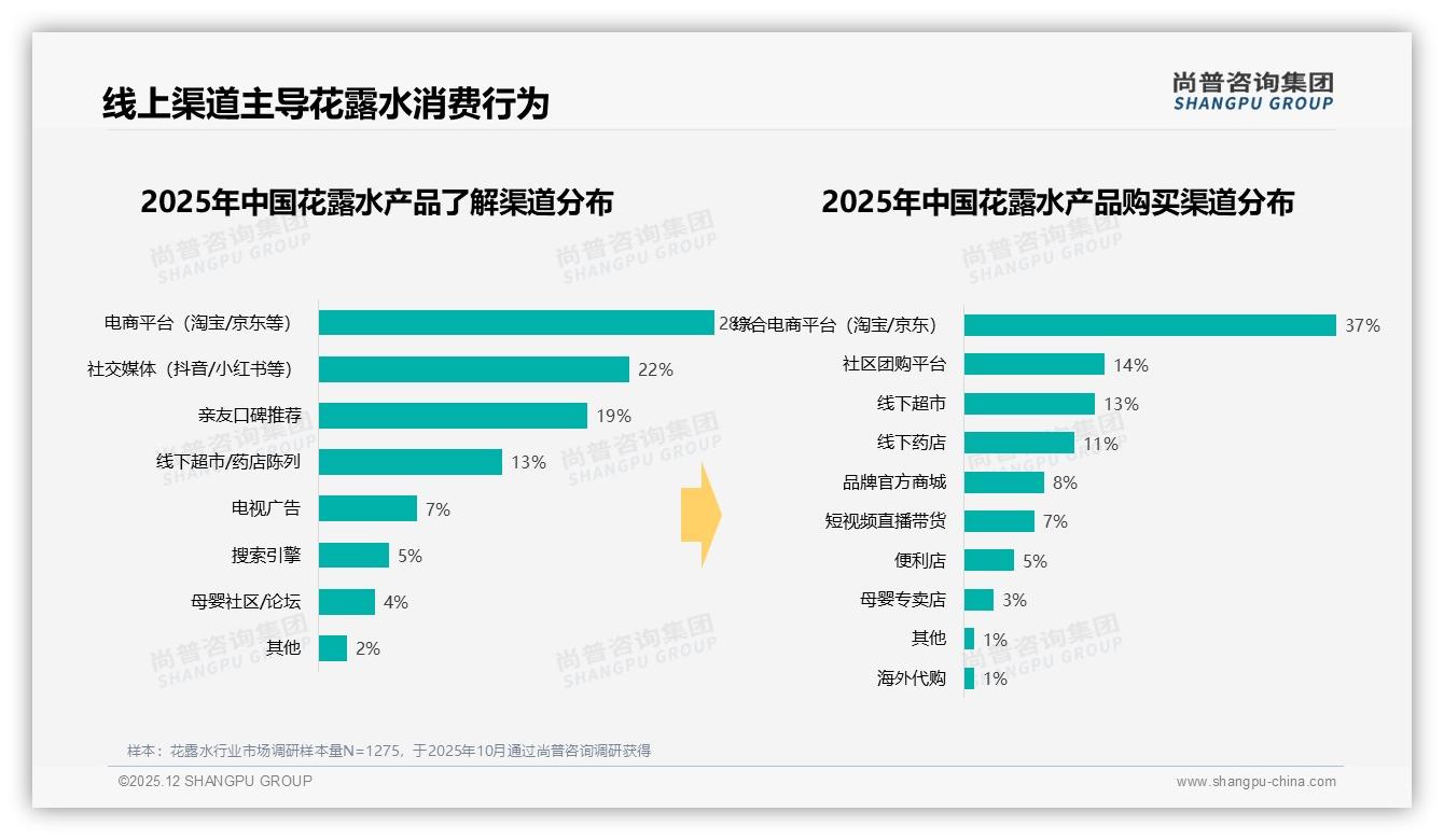 驱蚊效果33%成分安全23%双驱动，尚普咨询集团花露水趋势报告：功能安全成刚需-2025年12月-花露水-38
